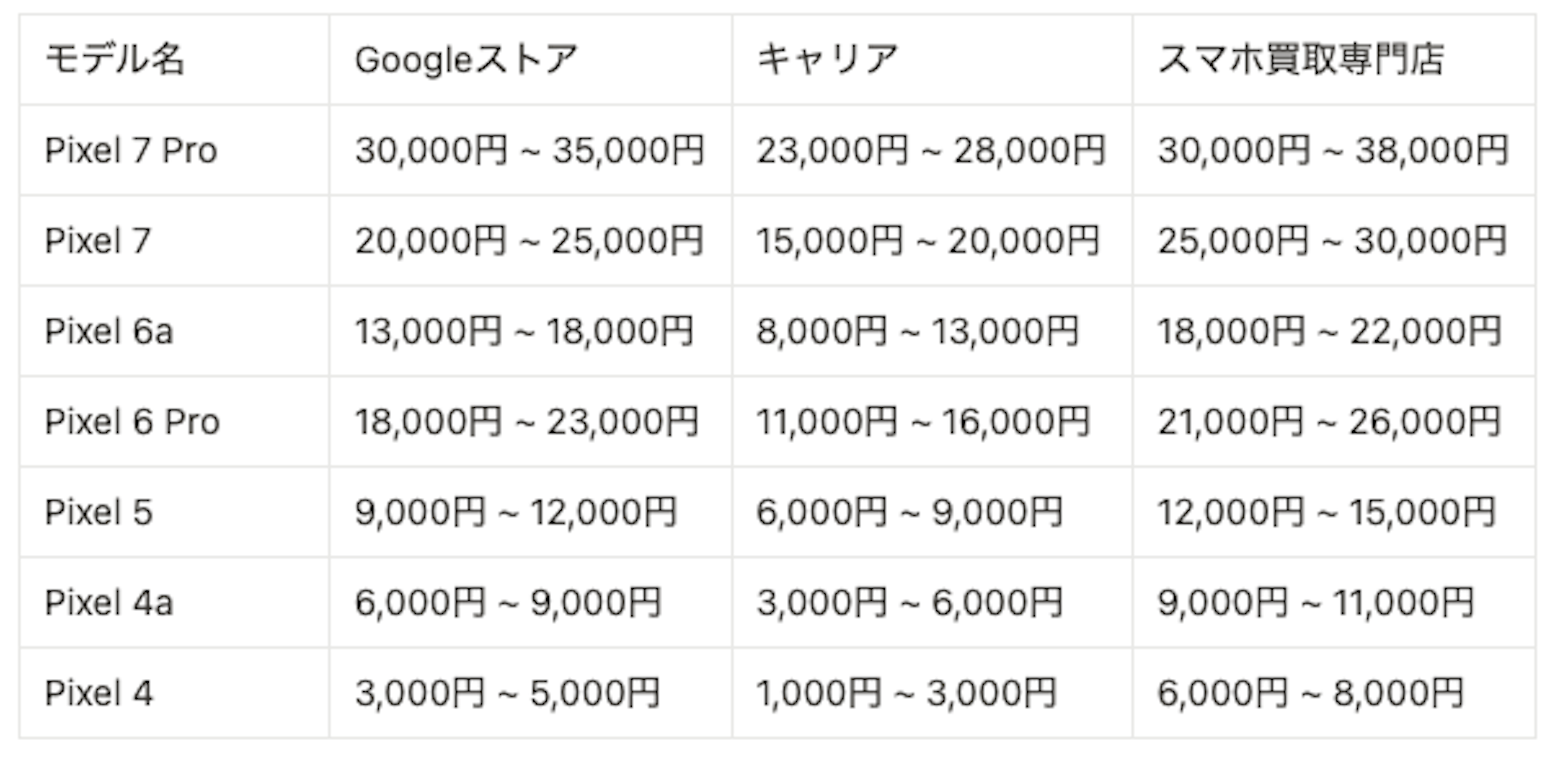 Google Pixelのおすすめの下取り先とは？高額査定を狙うコツも